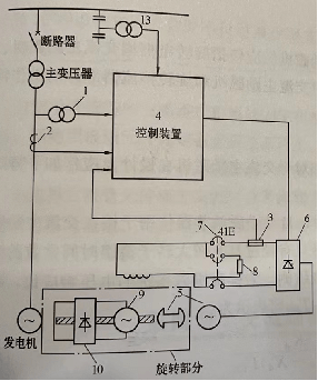 無(wú)刷勵(lì)磁系統(tǒng)