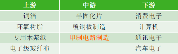 印制電路板 ( PCB ) 行業(yè)產業(yè)鏈
