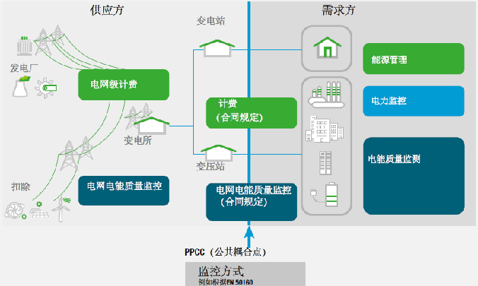 電能質量和能耗監(jiān)控
